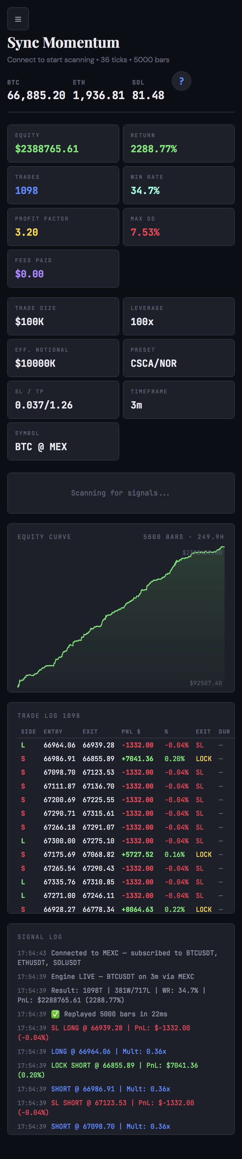 SyncMomentum 3m BTCUSDT — +2,289%, PF 3.20, 34.7% WR, 7.5% max DD