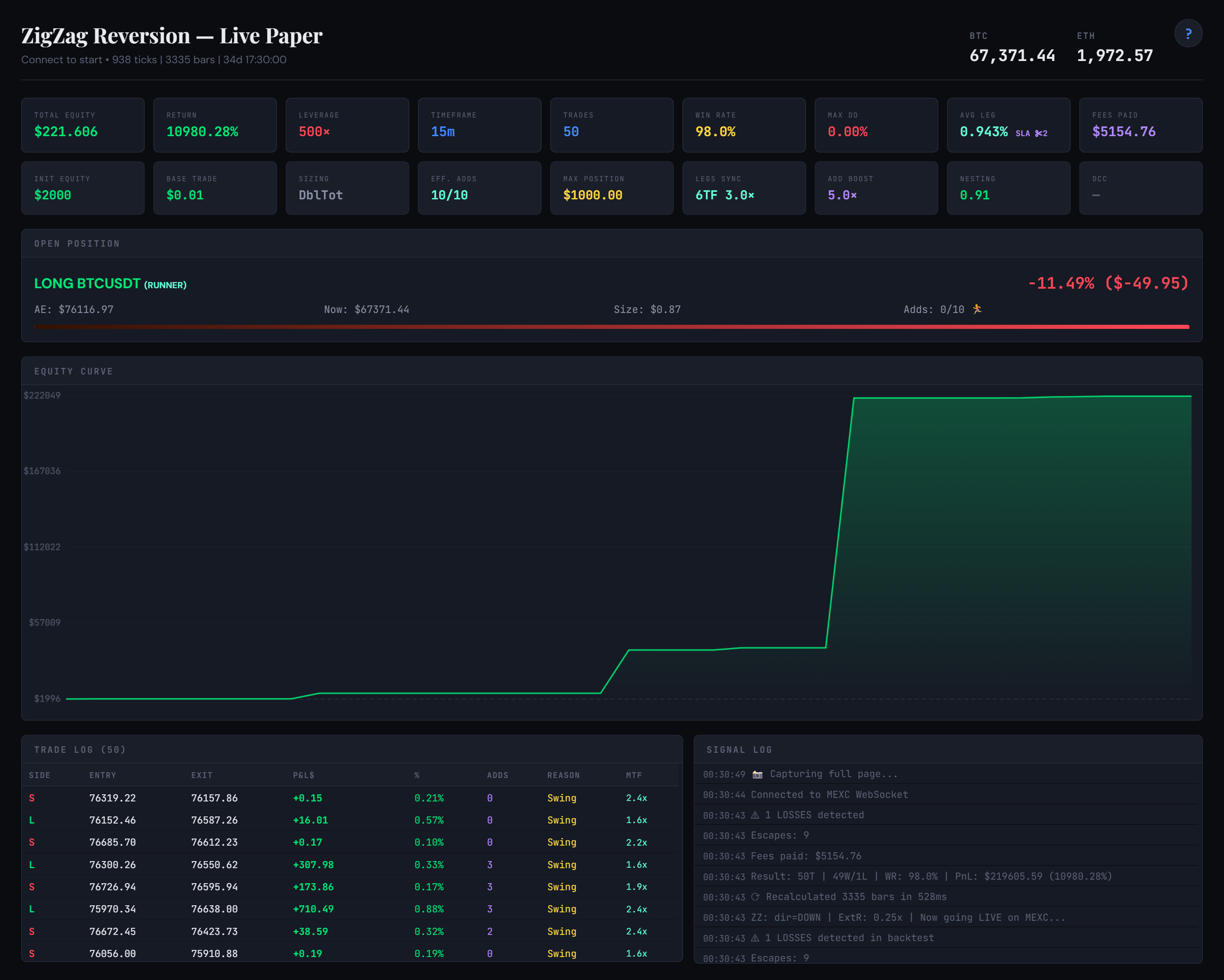 ZigZag Reversion — PnL Winner, $2K→$221K, 500× leverage, MEXC fees, 50 trades, 98.0% WR, 0.00% DD