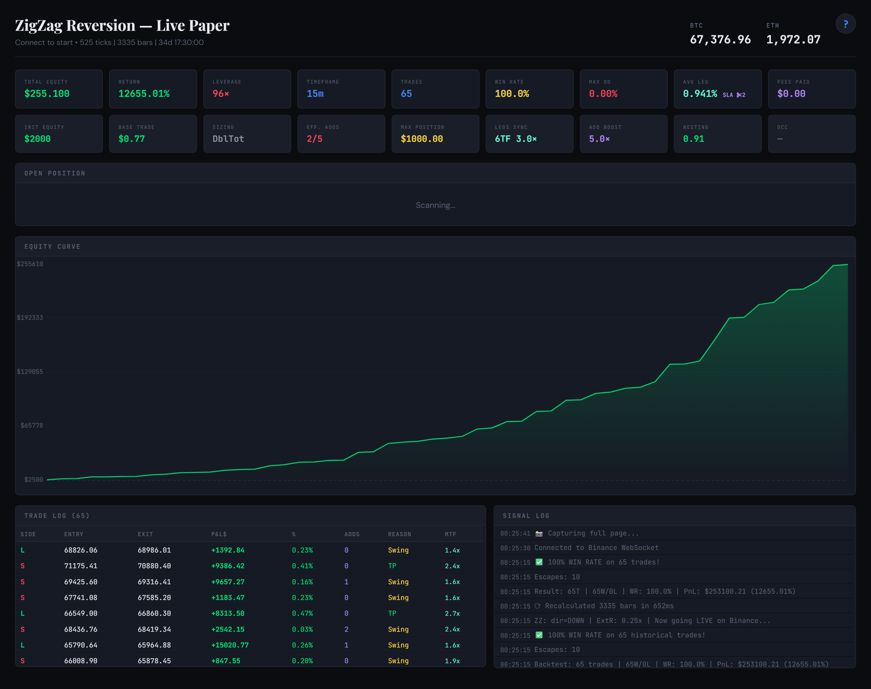 ZigZag Reversion — $2K→$255K, 96× leverage, no fees, 65 trades, 100% WR, 0% DD