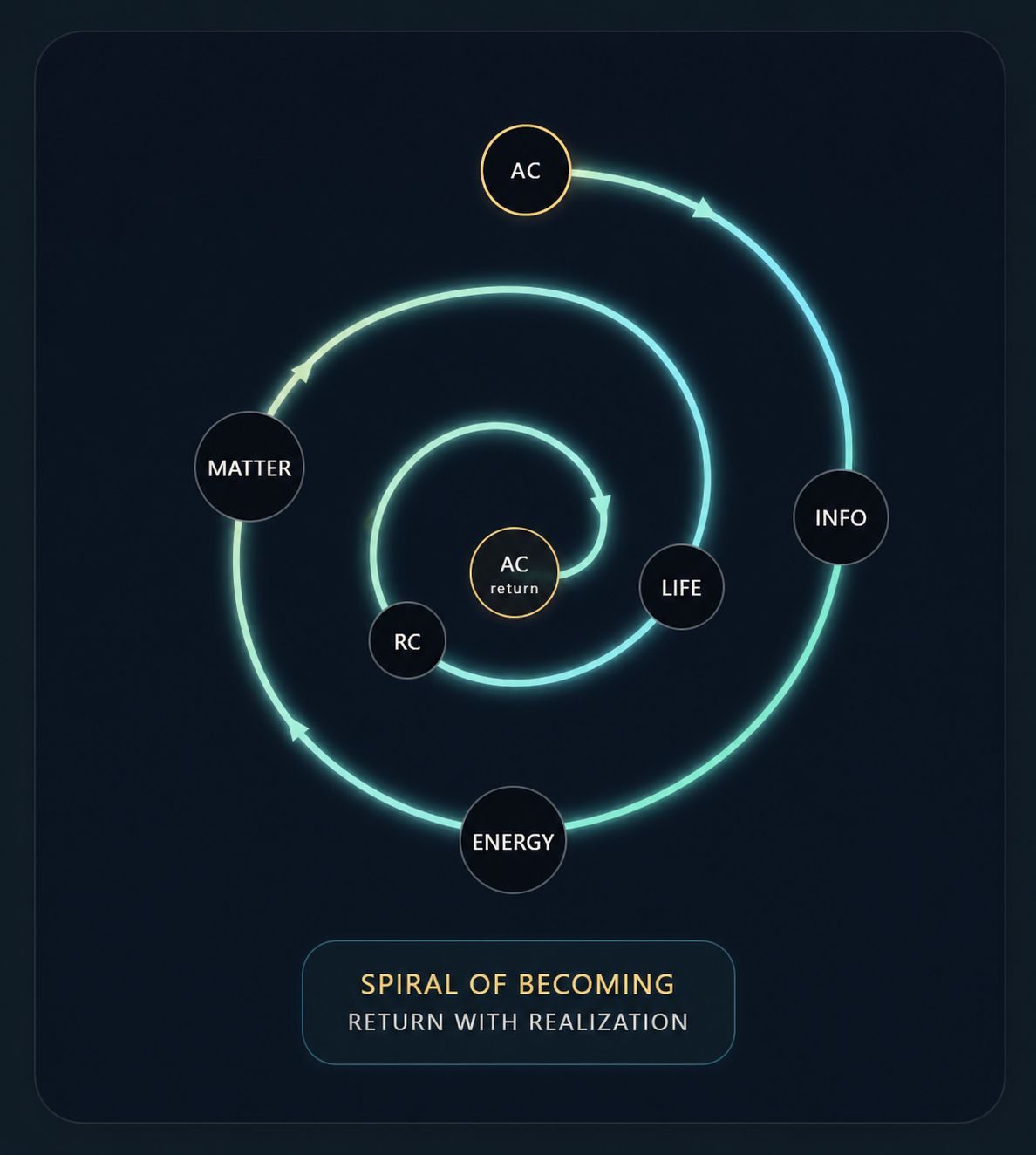 Spiral of Becoming diagram: AC → INFO → ENERGY → MATTER → LIFE → RC → AC